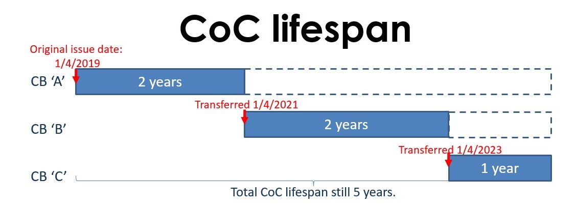 coc lifespan coc lifespan