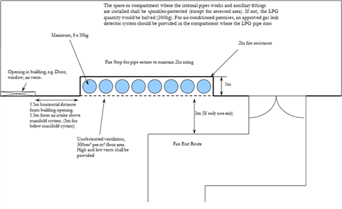 D 10.1.4d. LPG cylinder installation in recessed area