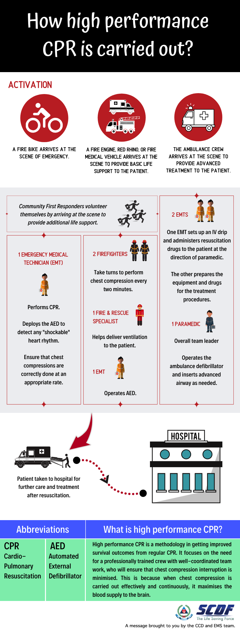 How high-performance cpr is carried out How high-performance cpr is carried out
